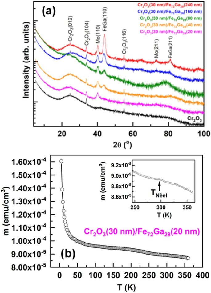 Interfacial coupling effect of Cr2O3 on the magnetic properties of Fe72Ga28  thin films | Scientific Reports