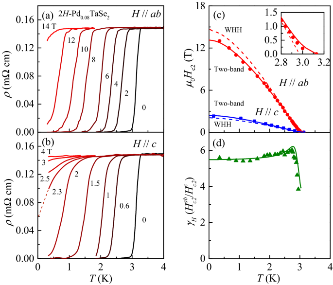 Experimental Signatures Of Nodeless Multiband Superconductivity In A Hbox 2h Pd 0 08 Hbox Tase 2 2h Pd 0 08 Tase 2 Single Crystal Scientific Reports