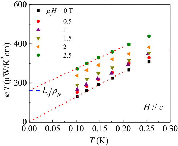 Experimental Signatures Of Nodeless Multiband Superconductivity In A Hbox 2h Pd 0 08 Hbox Tase 2 2h Pd 0 08 Tase 2 Single Crystal Scientific Reports