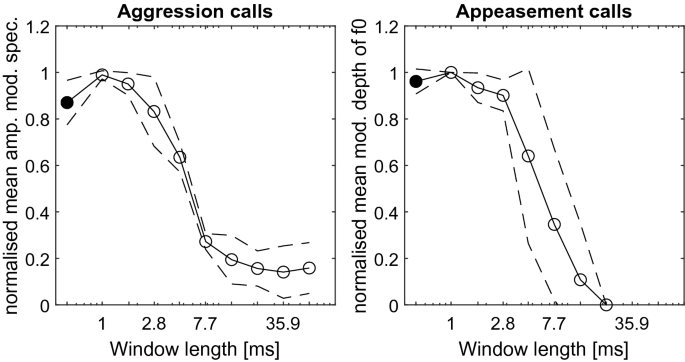Communication breakdown: Limits of spectro-temporal resolution for the  perception of bat communication calls | Scientific Reports