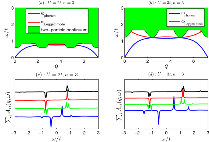Superfluid Density And Collective Modes Of Fermion Superfluid In Dice Lattice Scientific Reports
