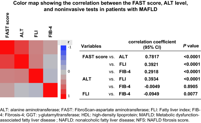 The FibroScan-aspartate aminotransferase score can stratify the disease  severity in a Japanese cohort with fatty liver diseases | Scientific Reports