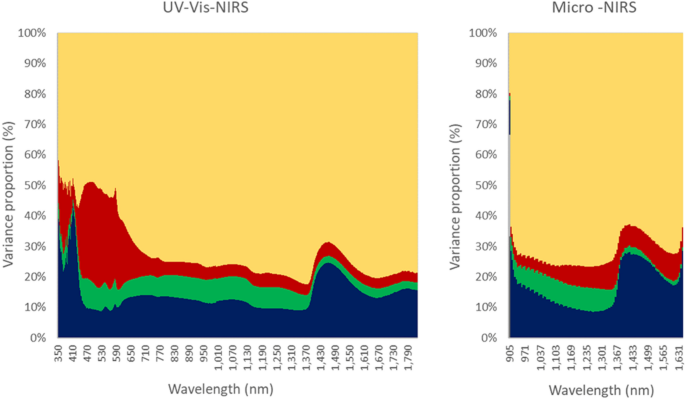 Phenotypic And Genetic Variation Of Ultraviolet Visible Infrared Spectral Wavelengths Of Bovine Meat Scientific Reports