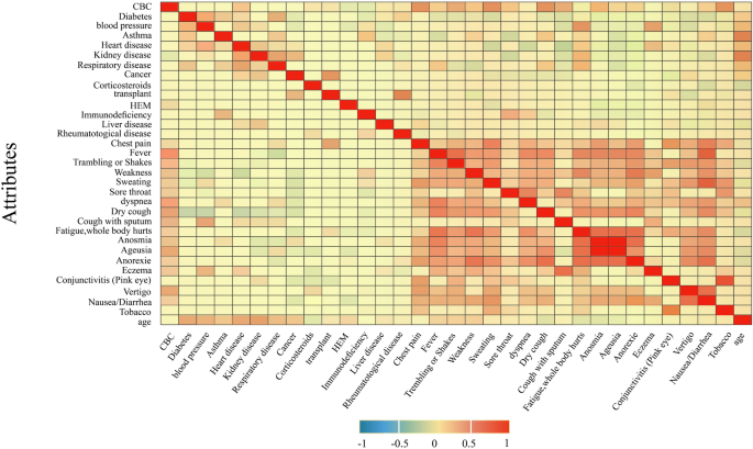 Combining A Convolutional Neural Network With Autoencoders To Predict The Survival Chance Of Covid 19 Patients Scientific Reports