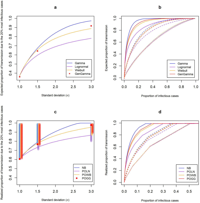 Quantifying superspreading for COVID-19 using Poisson mixture distributions  | Scientific Reports