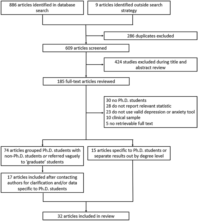 Systematic review and meta-analysis of depression, anxiety, and suicidal ideation among Ph.D. students | Scientific Reports