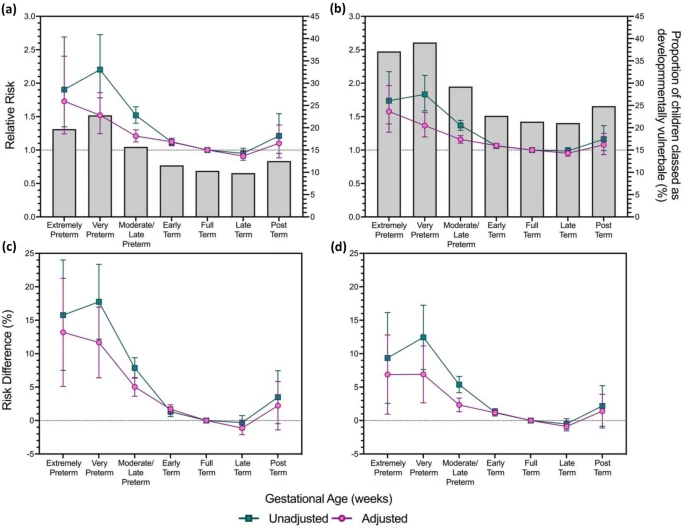 Gestational age and developmental vulnerability