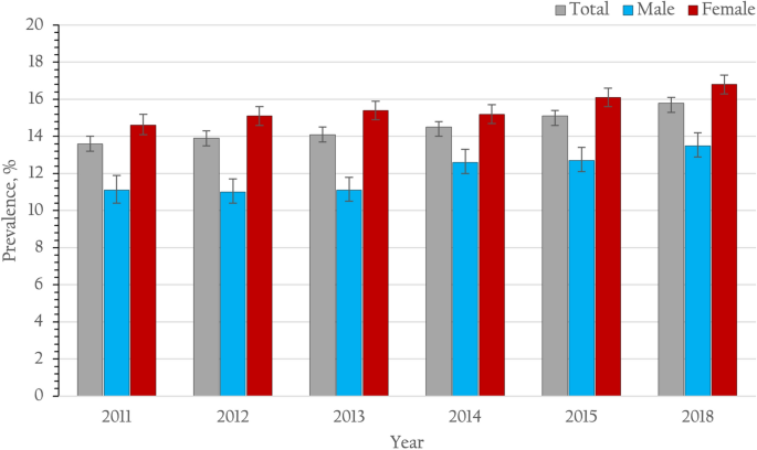 National trends in the prevalence of glycemic control among 