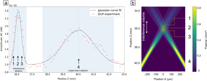 Detection And Analysis Of Photo Acoustic Emission In Direct Laser Interference Patterning Scientific Reports