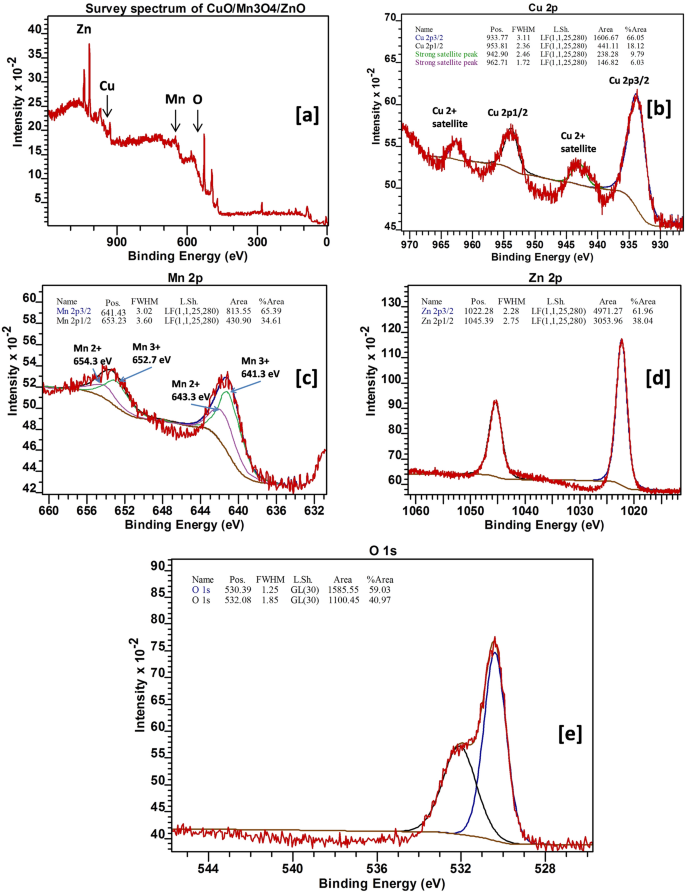 Novel Cuo Mn3o4 Zno Nanocomposite With Superior Photocatalytic Activity For Removal Of Rabeprazole From Water Scientific Reports