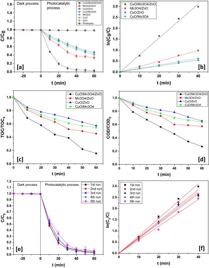 Novel Cuo Mn3o4 Zno Nanocomposite With Superior Photocatalytic Activity For Removal Of Rabeprazole From Water Scientific Reports