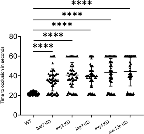 Knockdown screening of chromatin binding <b>and</b> regulatory proteins ...