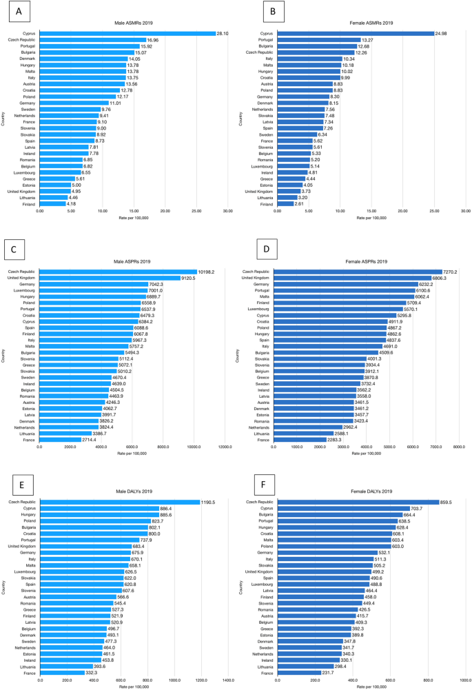 Trends in type 2 diabetes mellitus disease burden in European Union  countries between 1990 and 2019 | Scientific Reports