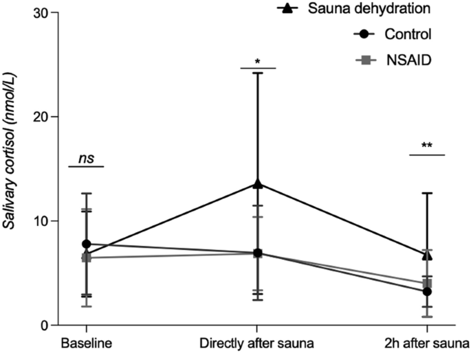 Sauna dehydration as a new physiological challenge model for intestinal  barrier function | Scientific Reports