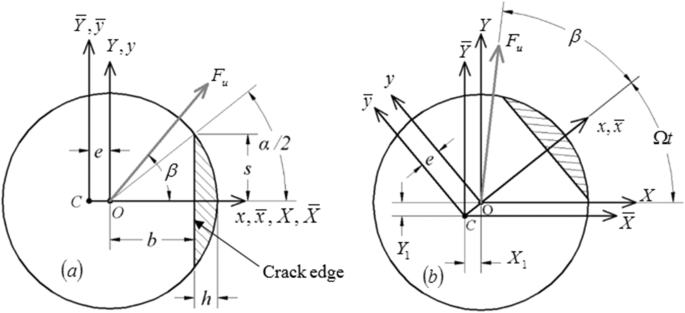 Negative Potential Energy Content Analysis In Cracked Rotors Whirl Response Scientific Reports