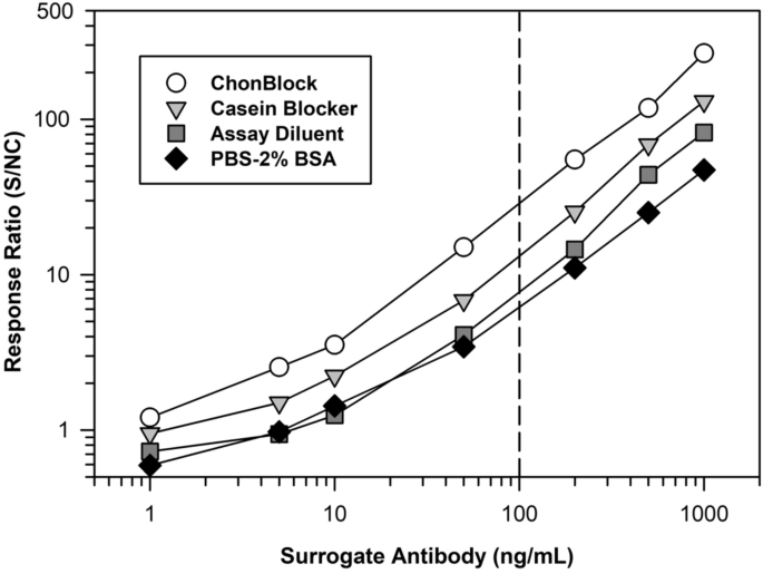 Sensitive Assay Design For Detection Of Anti Drug Antibodies To Biotherapeutics That Lack An Immunoglobulin Fc Domain Scientific Reports