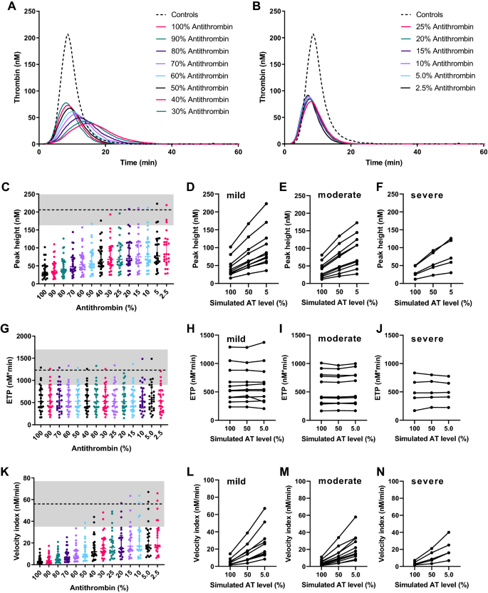 Antithrombin-lowering in hemophilia: a closer look at fitusiran