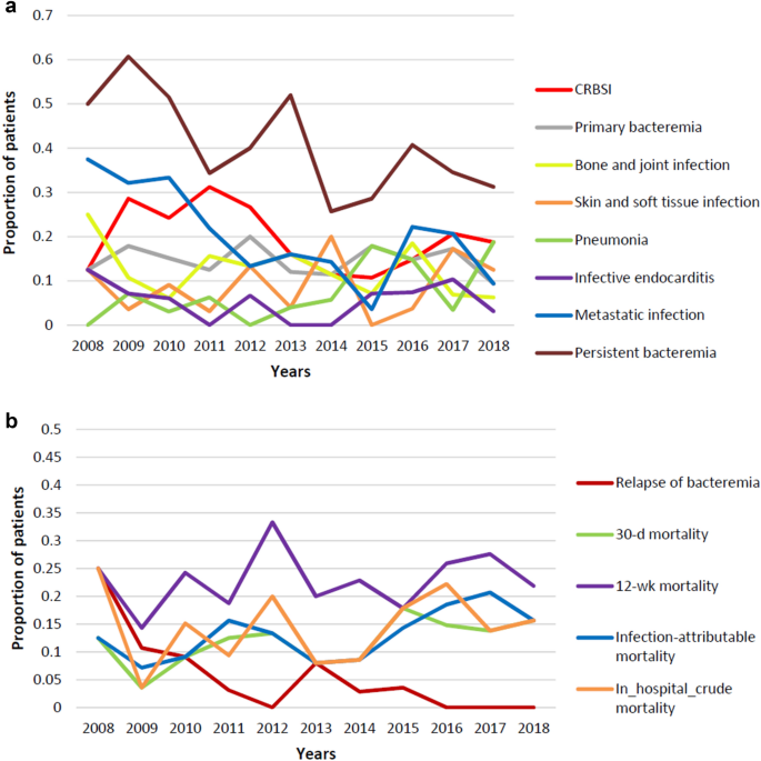 Changing Characteristics Of S Aureus Bacteremia Caused By Pvl Negative Mrsa Strain Over 11 Years Scientific Reports
