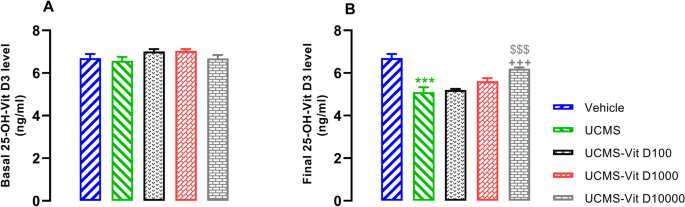 Vitamin D3 administration prevents memory deficit and alteration of  biochemical parameters induced by unpredictable chronic mild stress in rats  | Scientific Reports