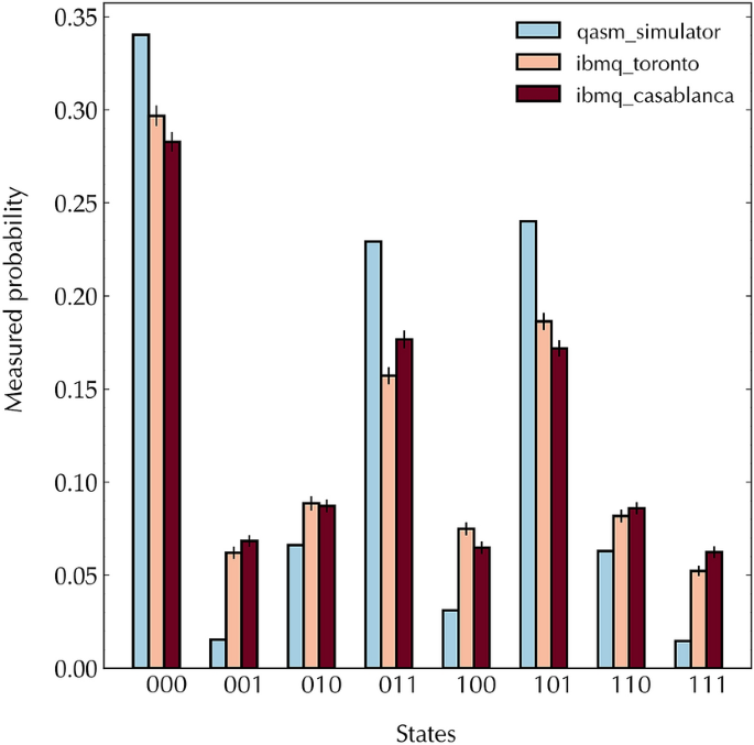 Demonstration Of Shor S Factoring Algorithm For N 21 On Ibm Quantum Processors Scientific Reports Demonstration Of Shor S Factoring Algorithm For N 21 On Ibm Quantum Processors Scientific Reports