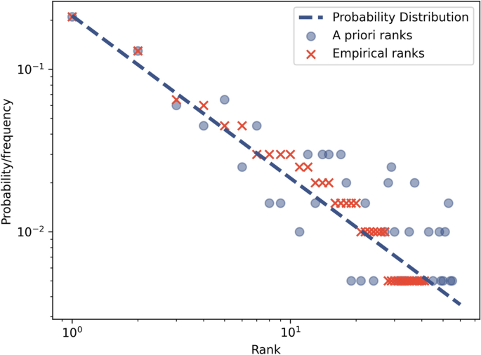 Bias In Zipf S Law Estimators Scientific Reports