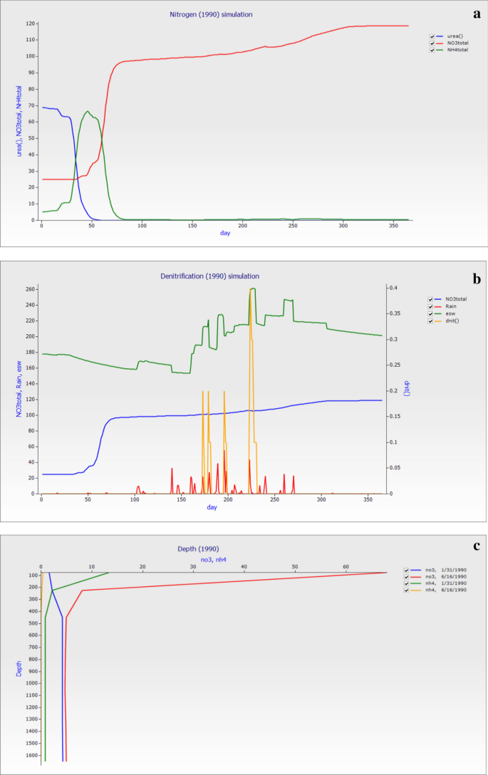 nitrogen model agriculture apsim