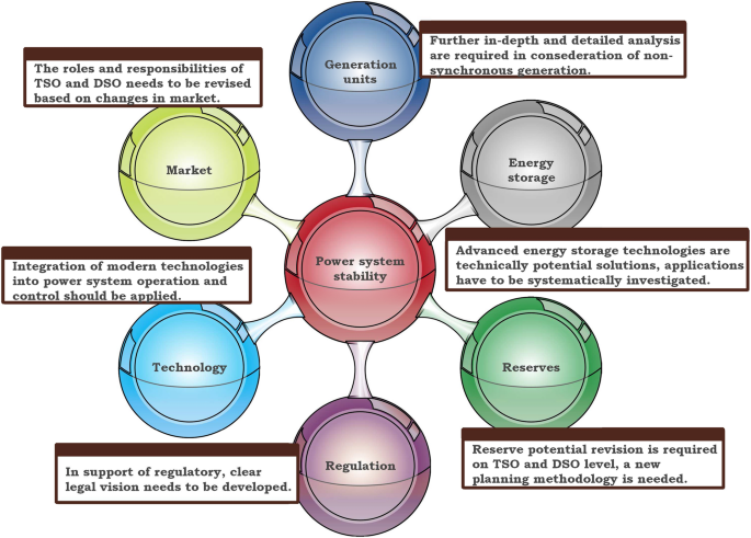 Operational planning steps in smart electric power delivery system