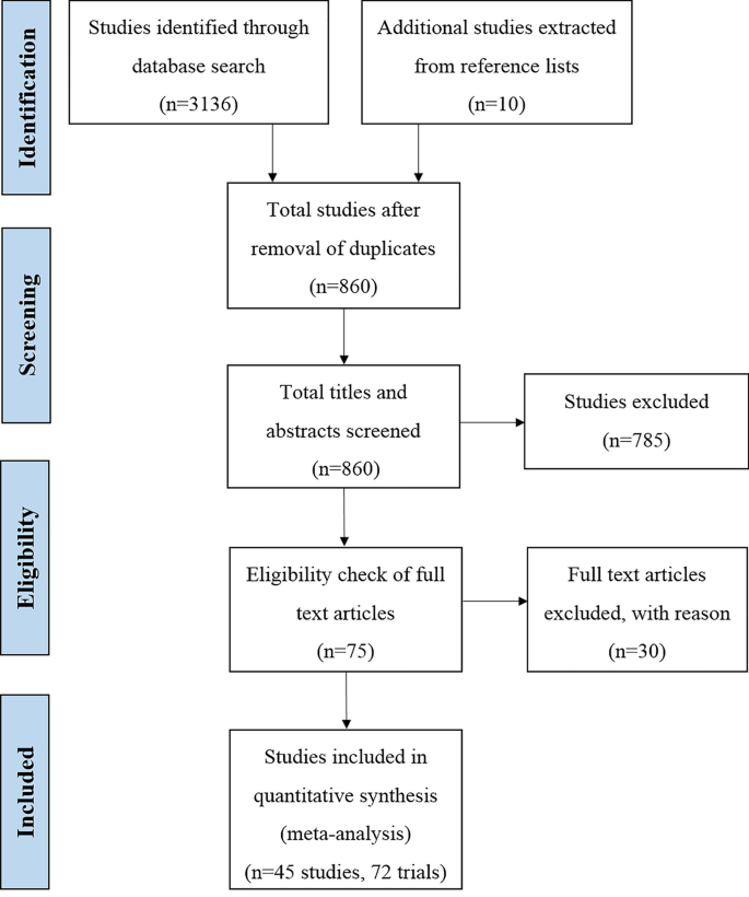 The reproductive success of bovine sperm after sex-sorting: a meta-analysis | Scientific Reports The reproductive success of bovine sperm after sex-sorting: a meta-analysis | Scientific Reports