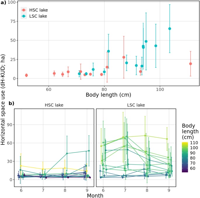 Contrasting structural complexity differentiate hunting strategy in an  ambush apex predator | Scientific Reports