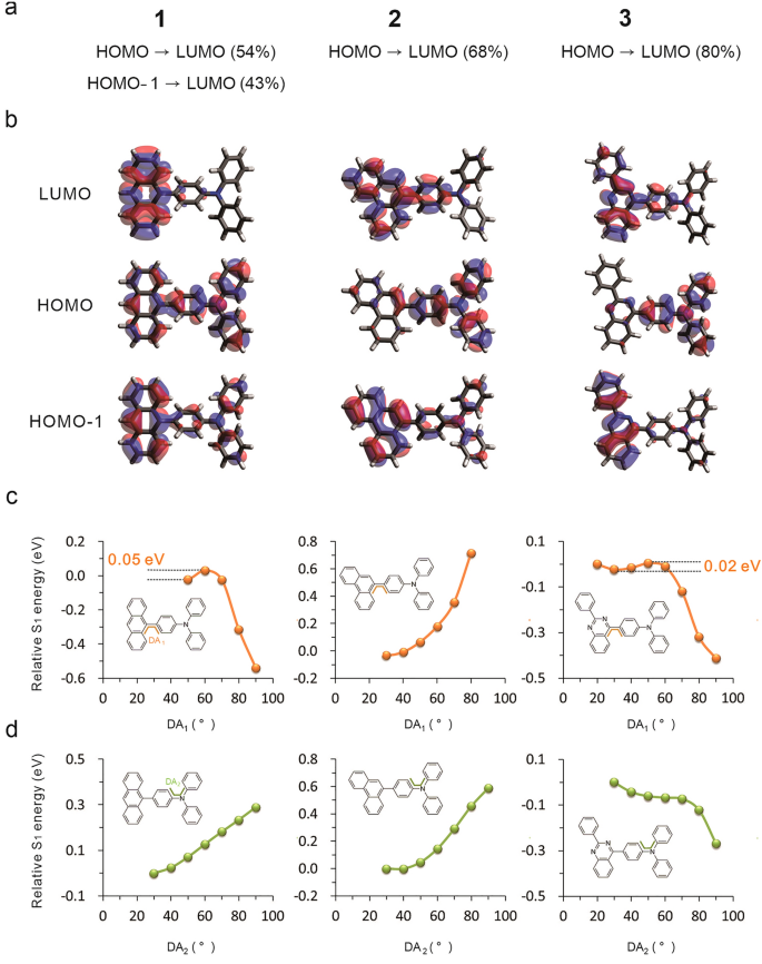 Effect Of Hybridized Local And Charge Transfer Molecules Rotation In Excited State On Exciton Utilization Scientific Reports