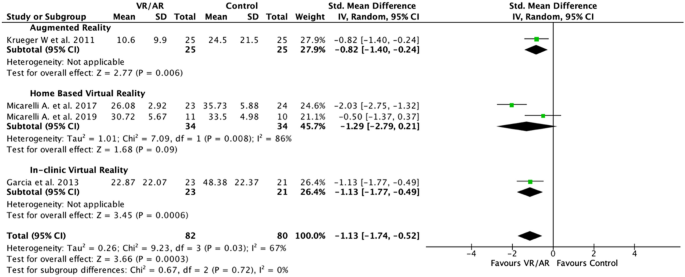 Virtual And Augmented Reality In The Vestibular Rehabilitation Of Peripheral Vestibular Disorders Systematic Review And Meta Analysis Scientific Reports