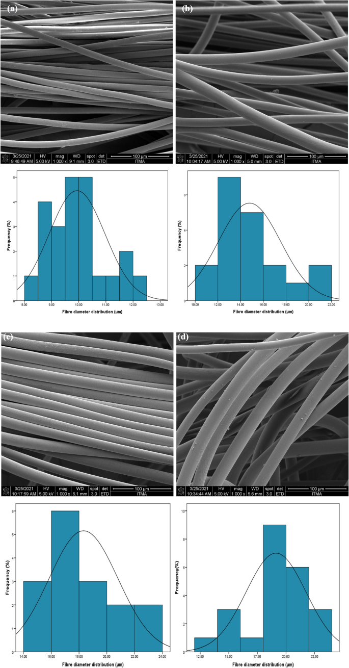 PDF) Effect of Gamma Irradiation on Caprolactam Migration from Multilayer  Polyamide 6 Films into Food Simulants: Development and Validation of a Gas  Chromatographic Method