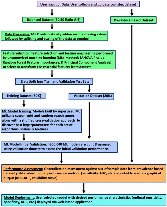 applying machine learning algorithms to test results