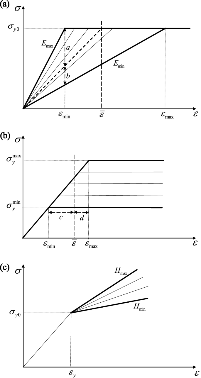 PDF] Full-Range Stress–Strain Curves for Aluminum Alloys