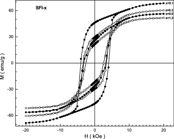 Features Of Structure Magnetic State And Electrodynamic Performance Of Srfe12 Xinxo19 Scientific Reports