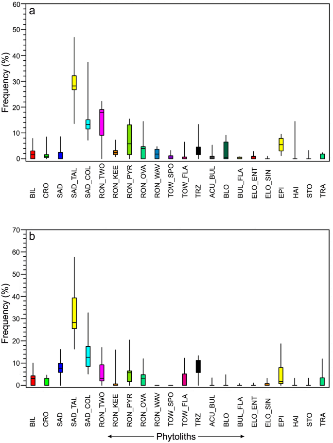 Red Panda Feces From Eastern Himalaya As A Modern Analogue For Palaeodietary And Palaeoecological Analyses Scientific Reports