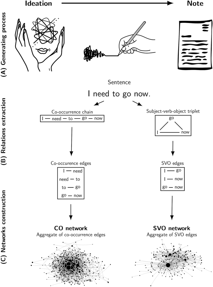Revealing Semantic And Emotional Structure Of Suicide Notes With Cognitive Network Science Scientific Reports Revealing Semantic And Emotional Structure Of Suicide Notes With Cognitive Network Science Scientific Reports
