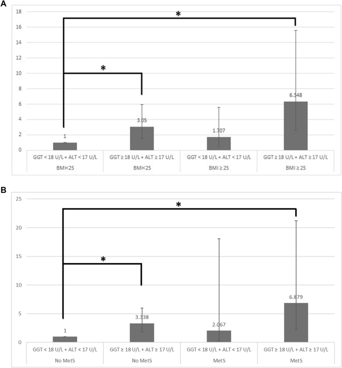 Association Between Pregravid Liver Enzyme Levels And Gestational Diabetes In Twin Pregnancies A Secondary Analysis Of National Cohort Study Scientific Reports