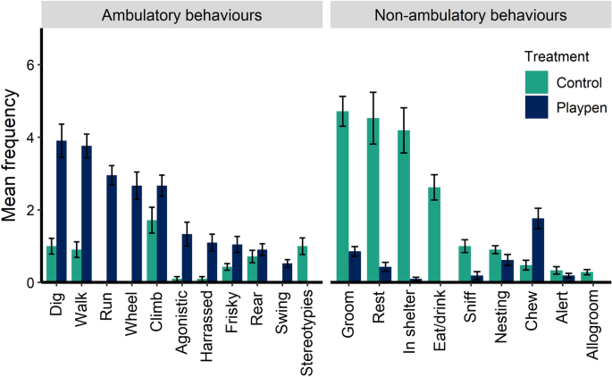 Using approach latency and anticipatory behaviour to assess whether voluntary playpen access is rewarding to laboratory mice | Scientific Reports Using approach latency and anticipatory behaviour to assess whether voluntary playpen access is rewarding to laboratory mice | Scientific Reports
