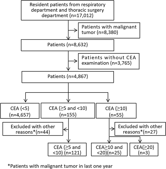 Serum carcinoembryonic antigen elevation in benign lung diseases |  Scientific Reports