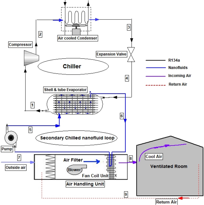 Parametric investigation of a chilled water district cooling unit using  mono and hybrid nanofluids | Scientific Reports