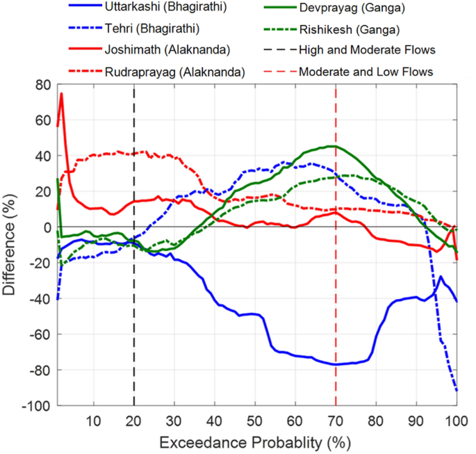 case study of ganga river figure 4