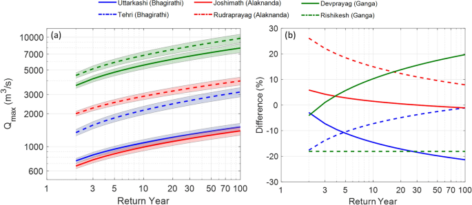 case study of ganga river figure 7