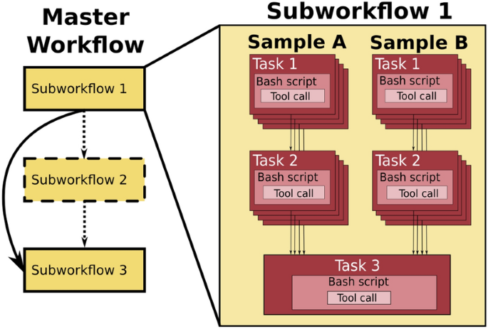 Design Considerations For Workflow Management Systems Use In Production Genomics Research And The Clinic Scientific Reports