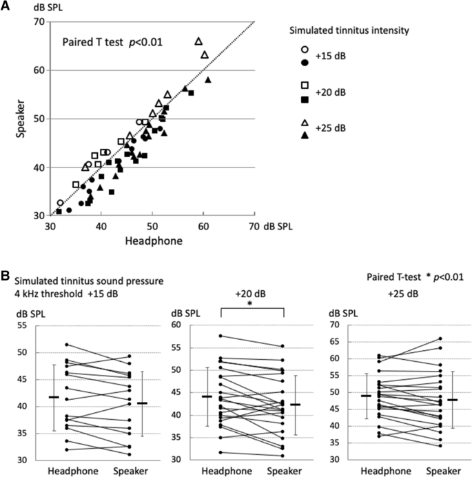 Effects of sound source localization of masking sound on perception level  of simulated tinnitus | Scientific Reports