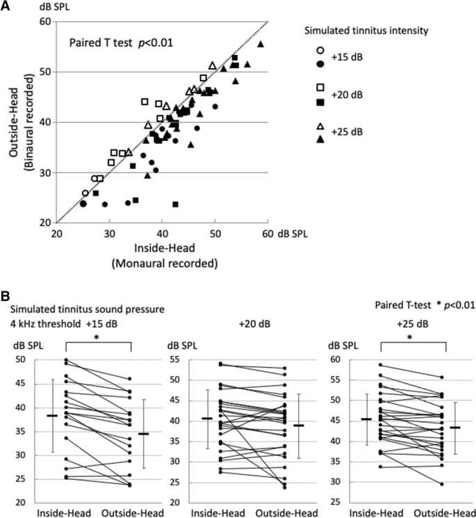 Effects of sound source localization of masking sound on perception level  of simulated tinnitus | Scientific Reports