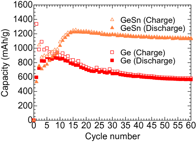 Nanostructured Ge and GeSn films by high-pressure He plasma sputtering for  high-capacity Li ion battery anodes | Scientific Reports