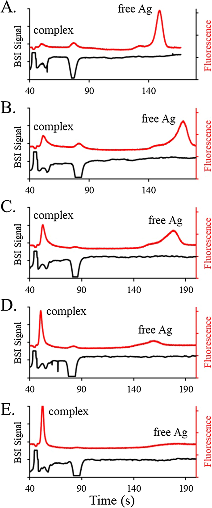 Dual Detection High Speed Capillary Electrophoresis For Simultaneous Serum Protein Analysis And Immunoassays Scientific Reports