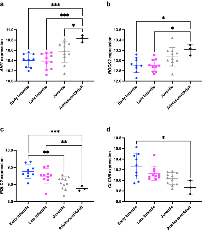 Therapeutic intervention for Niemann–Pick type C disease must target