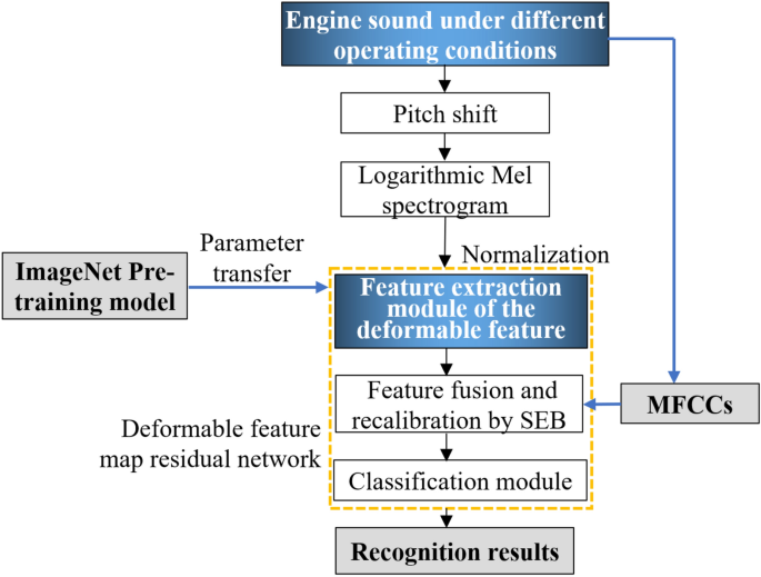 Car Engine Sounds Recognition Based On Deformable Feature Map Residual Network Scientific Reports